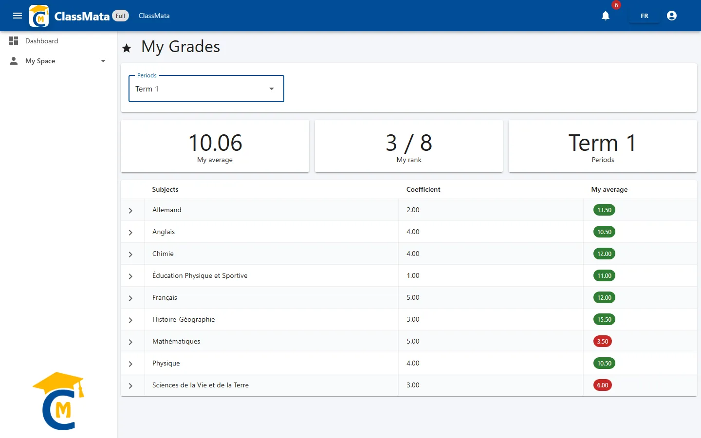 My Grades: Term 1 summary